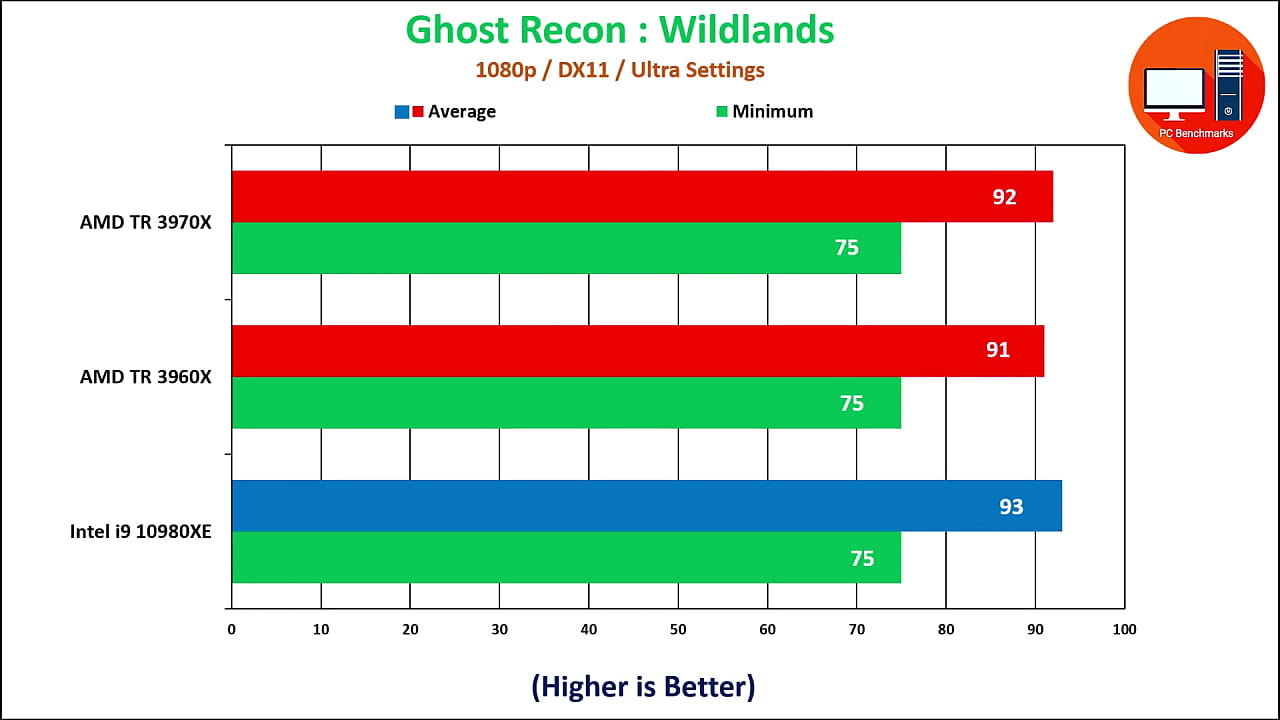 55555555555555555555555555555555555555 3950X vs 10980XE Almost in everything